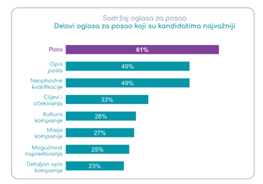 Grafikon najbitnijih stavki u oglasu za posao
