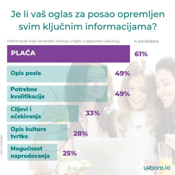 Sadržaj oglasa za posao Delovi oglasa za posao koji su kandidatima najvažniji Plata 61% Opis posla 49% Neophodne kvalifikacije 49% Ciljevi i očekivanja 33% Kultura kompanije 28% Misija kompanije 2